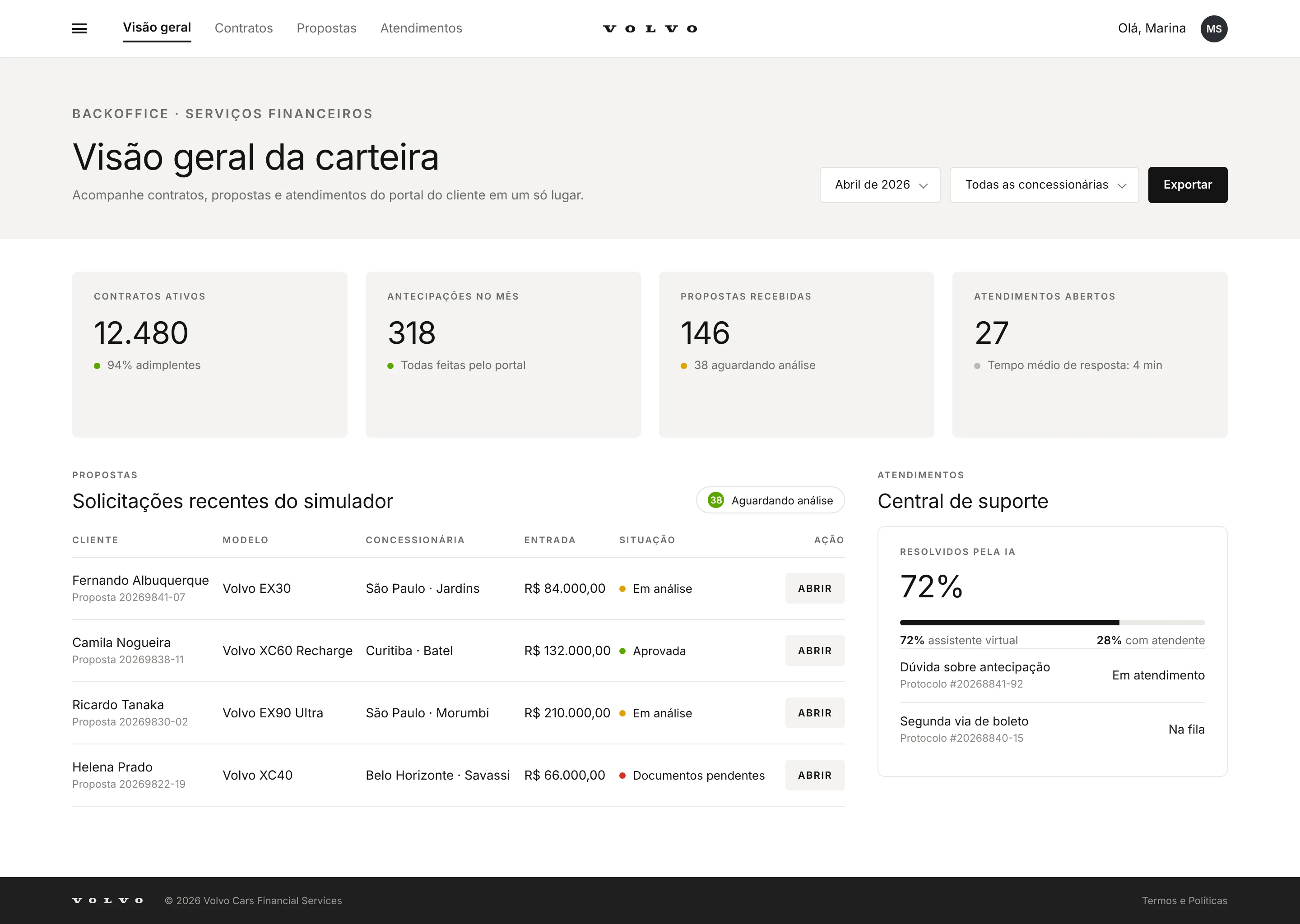 Backoffice, tela Visão geral da carteira: contratos ativos, antecipações no mês, propostas recebidas e atendimentos abertos, com a lista das solicitações recentes do simulador e o resumo da central de suporte.
