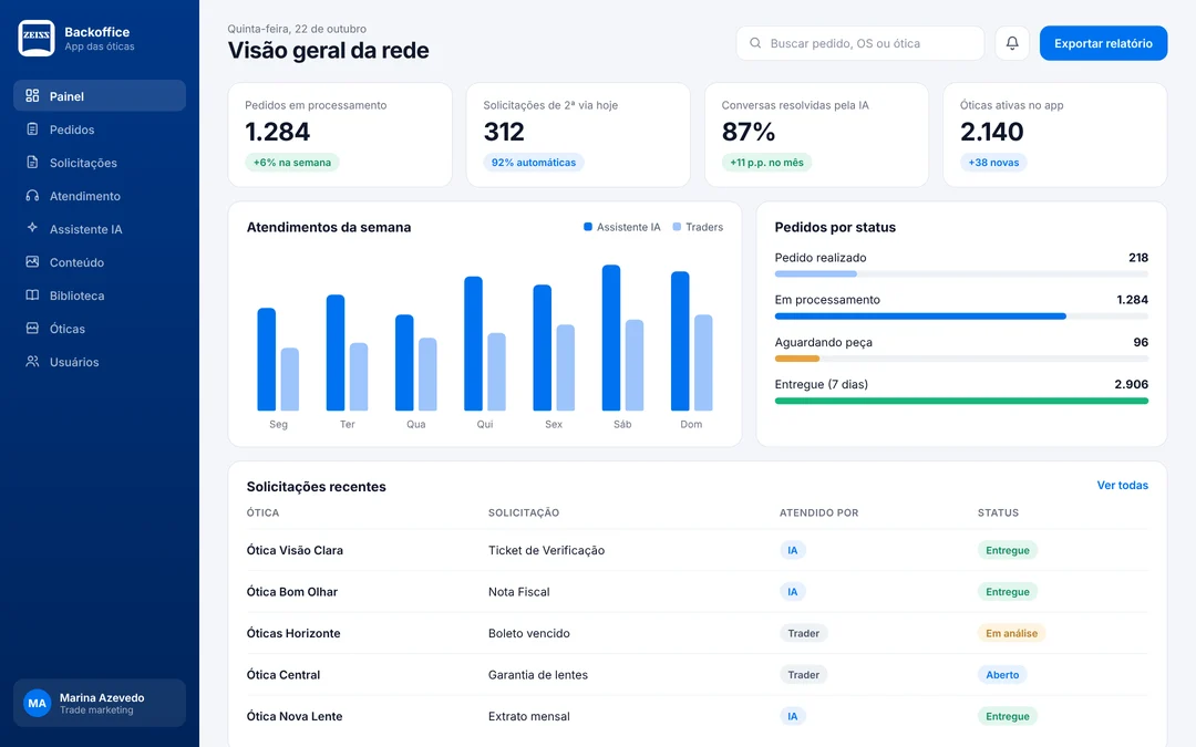 Backoffice: visão geral da rede com pedidos em processamento, solicitações de 2ª via, atendimentos da semana e solicitações recentes
