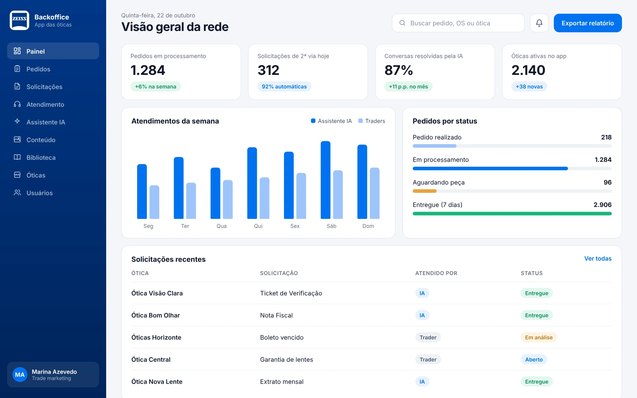 Backoffice: visão geral da rede com pedidos em processamento, solicitações de 2ª via, atendimentos da semana e solicitações recentes
