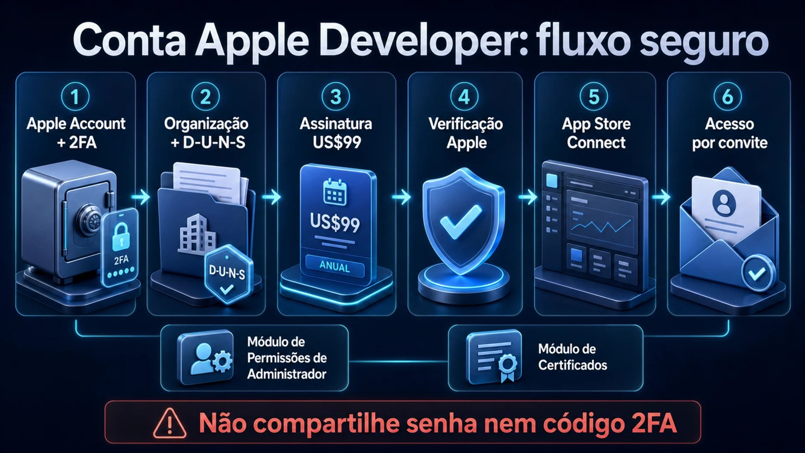 Infográfico com o fluxo seguro para criar conta Apple Developer, validar D-U-N-S, pagar assinatura e liberar acesso por convite