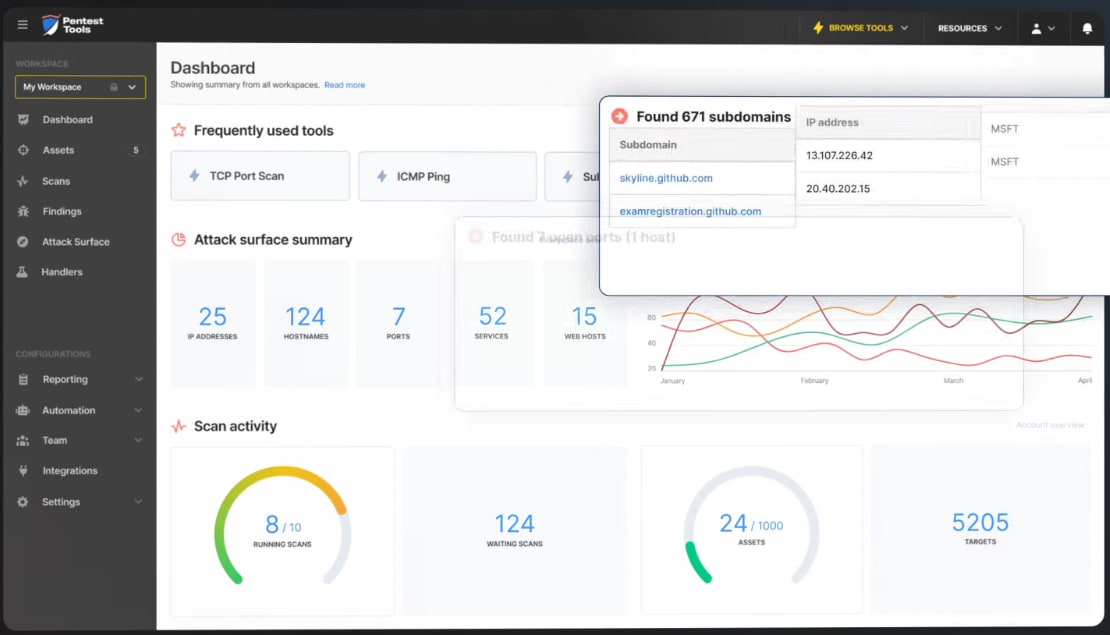 Painel da Pentest-Tools.com na demonstração do fornecedor: ferramentas mais usadas, resumo da superfície de ataque com endereços IP, nomes de host, portas, serviços e hosts web, lista de subdomínios encontrados e atividade de varredura