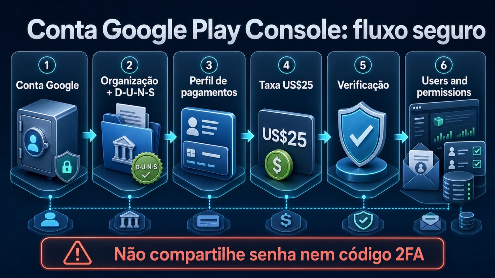 Infográfico com o fluxo seguro para criar conta Google Play Console, preparar D-U-N-S, configurar pagamentos, verificar conta e liberar acesso