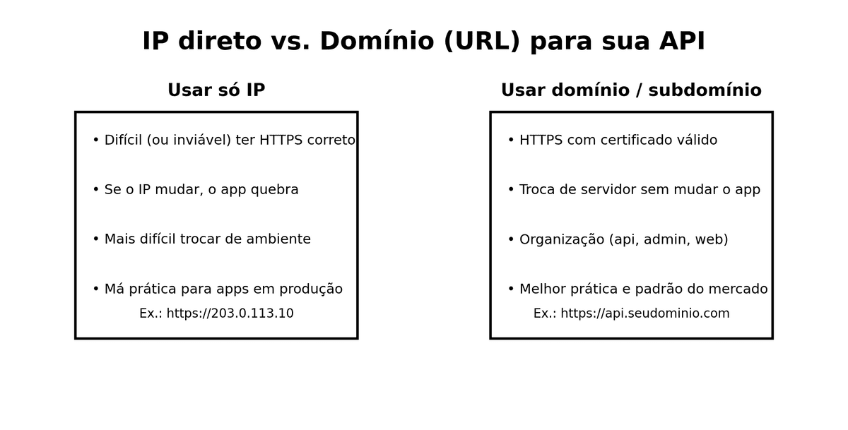 IP direto vs domínio