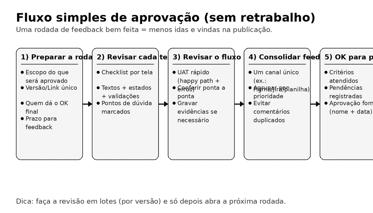 Fluxo simples de aprovação