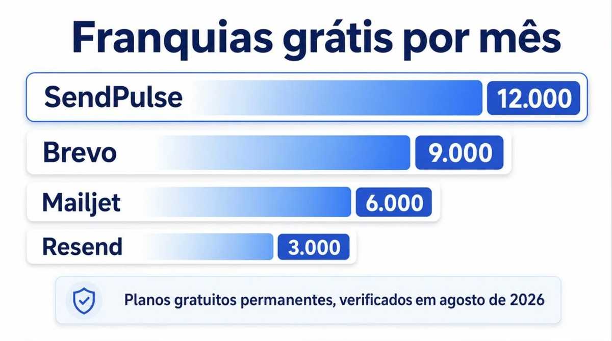 Infográfico das maiores franquias gratuitas de e-mail transacional em 2026