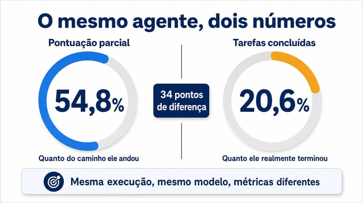 Dois medidores circulares comparando 54,8% de pontuação parcial contra 20,6% de tarefas efetivamente concluídas na mesma execução