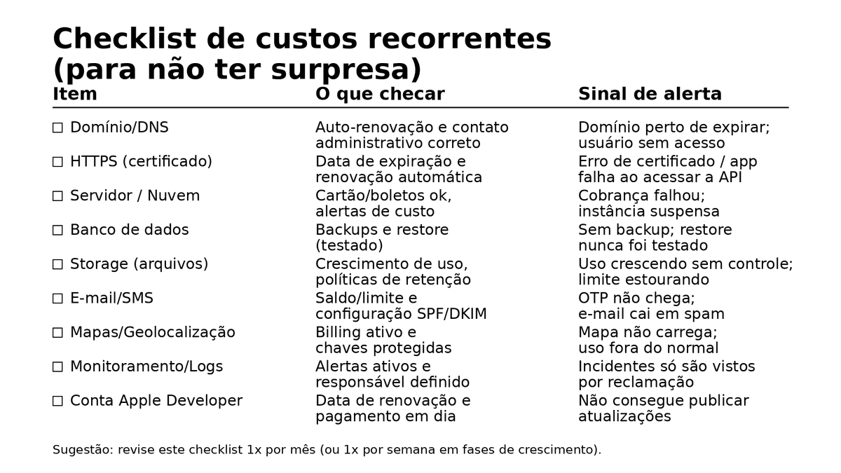 Checklist de custos recorrentes