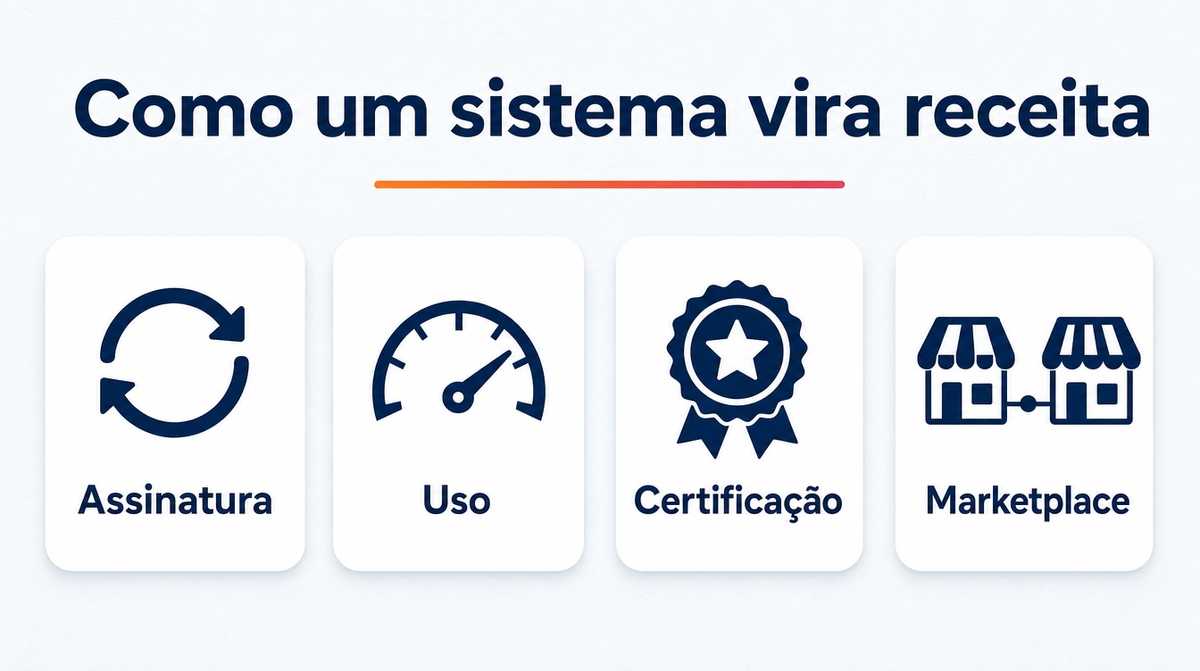 Infográfico com quatro modelos de monetização de software: assinatura, uso, certificação e marketplace