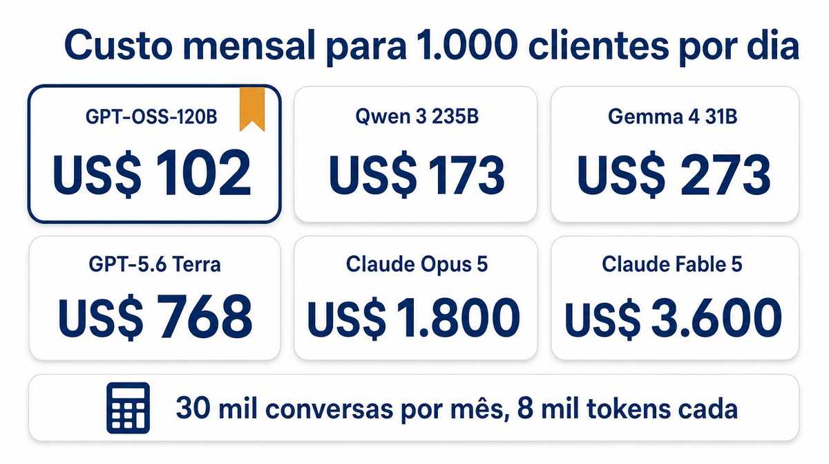 Cartões comparando o custo mensal para atender mil clientes por dia, de US$ 102 no GPT-OSS-120B a US$ 3.600 no Claude Fable 5