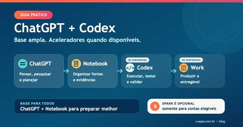 Como aproveitar melhor ChatGPT e Codex sem gastar mais créditos