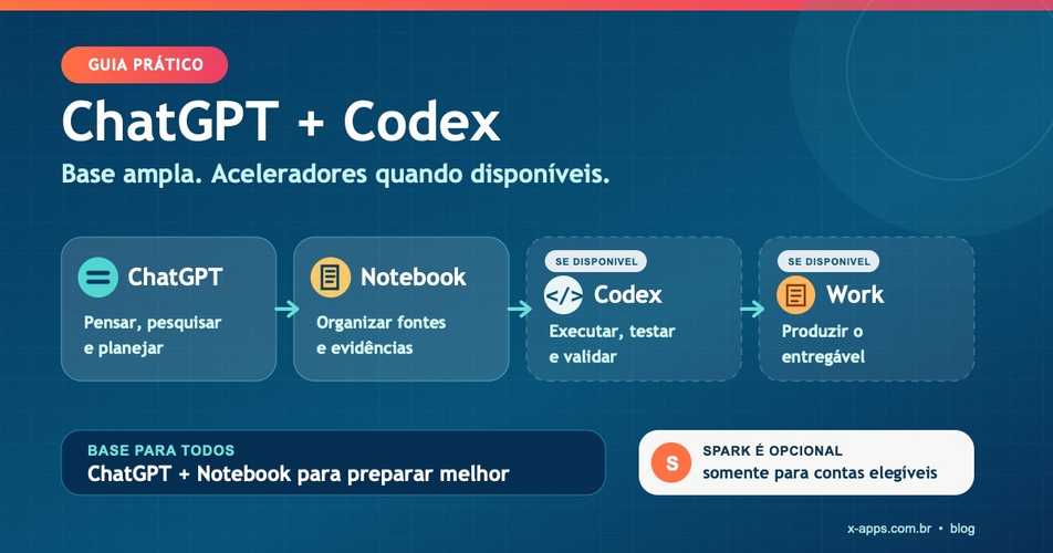 Como aproveitar melhor ChatGPT e Codex sem comprar créditos extras
