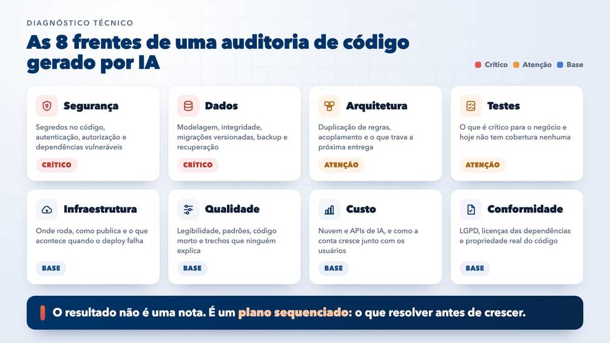 As oito frentes avaliadas em uma auditoria de código gerado por IA, com severidade por área