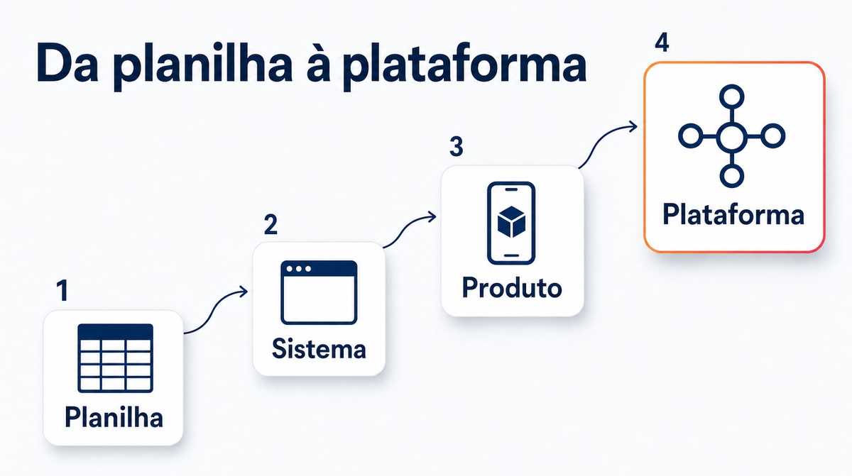 Infográfico da evolução em quatro etapas: planilha, sistema, produto e plataforma