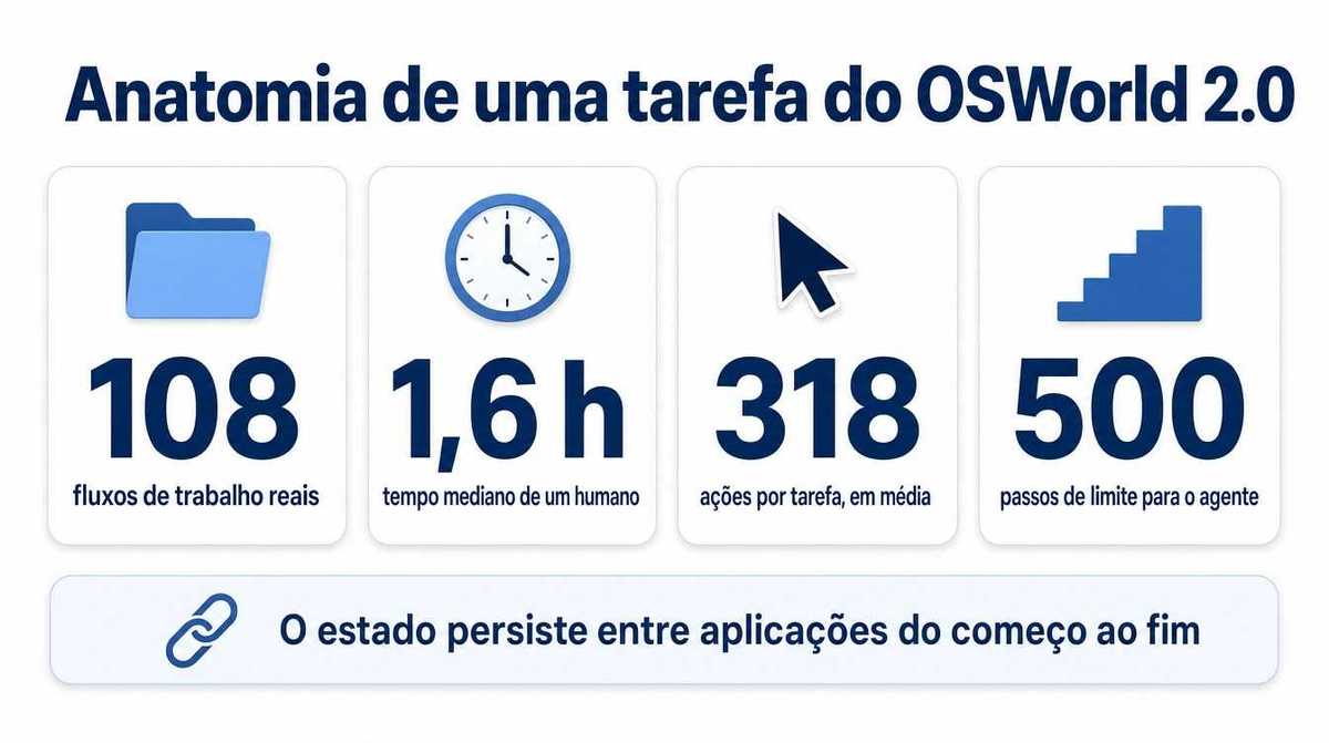 Anatomia de uma tarefa do OSWorld 2: 108 tarefas, 1,6 hora de duração mediana, 318 ações em média e limite de 500 passos
