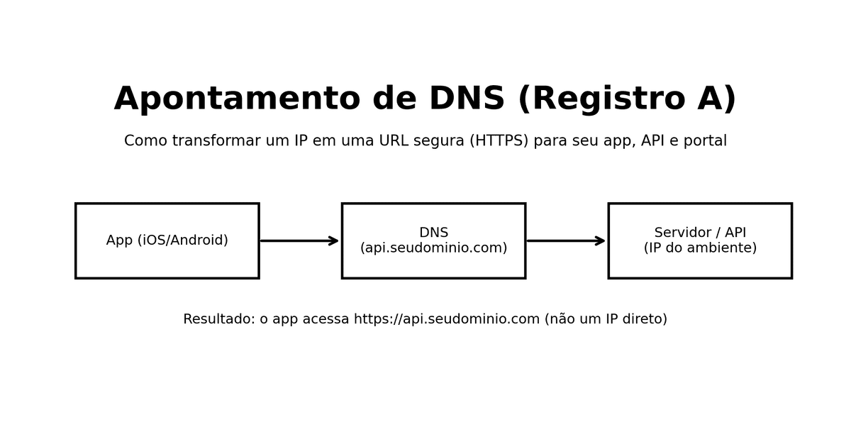 Capa do post: apontamento de DNS tipo A