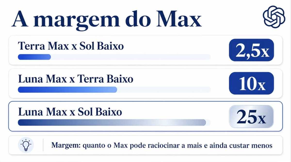 Infográfico da margem do Max no Codex: quanto cada modelo menor pode raciocinar a mais e ainda custar menos
