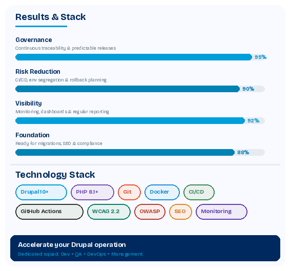Visualização de resultados e stack tecnológico