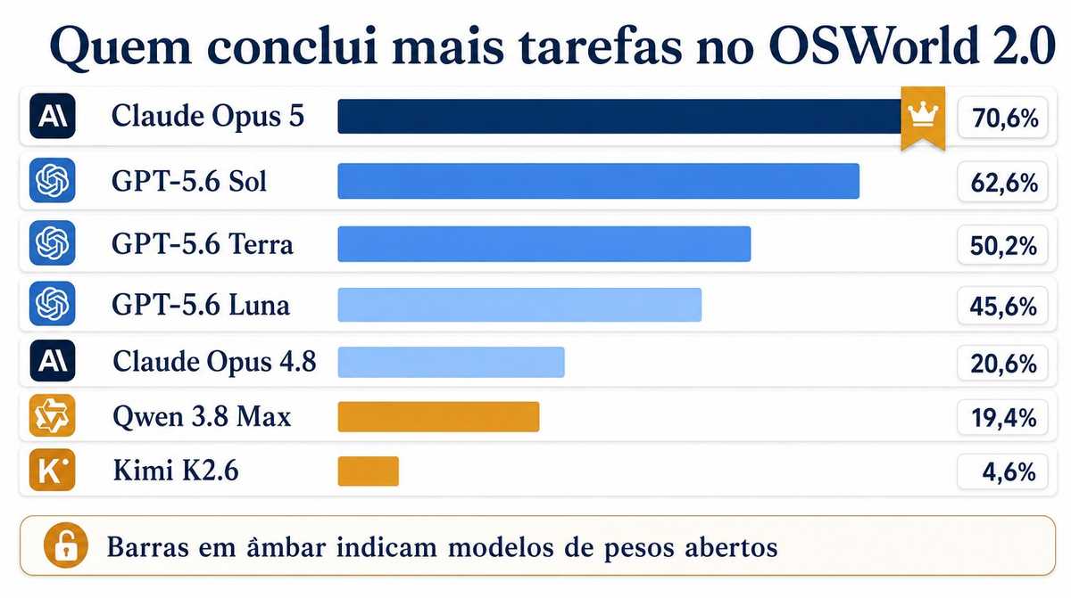 Gráfico de barras do ranking do OSWorld 2.0, com Claude Opus 5 em 70,6% no topo e Kimi K2.6 em 4,6% na base