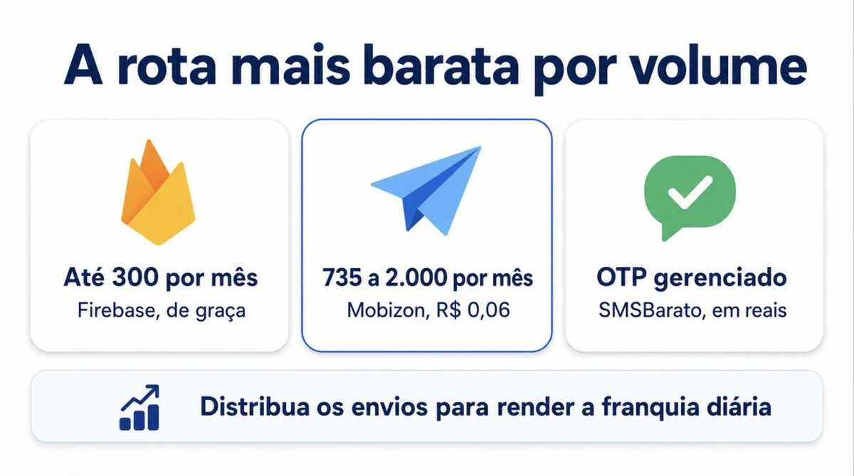 Infográfico das rotas de SMS mais baratas por faixa de volume no Brasil