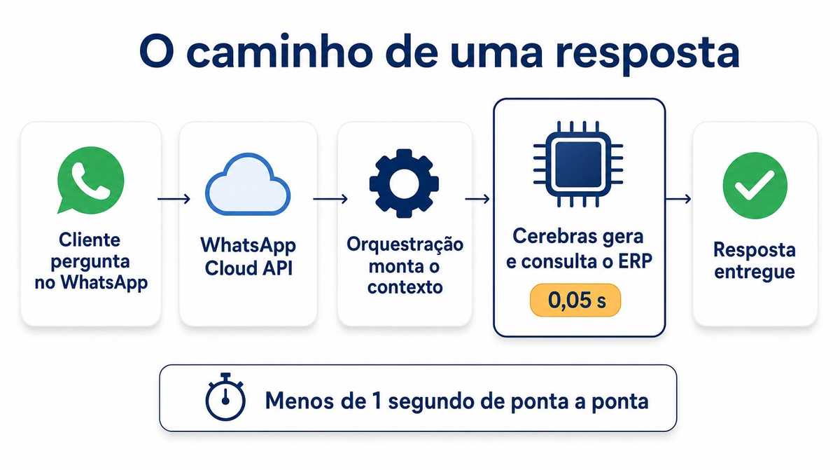 Fluxo do atendimento com IA no WhatsApp, do cliente até a Cloud API, a orquestração, a geração na Cerebras em 0,05 segundo e a resposta entregue