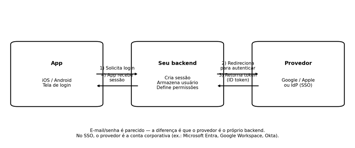 Fluxo simplificado de login entre app, backend e provedor