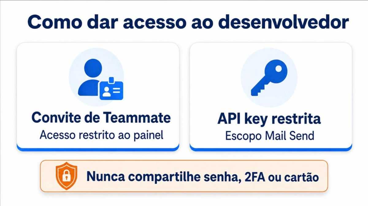 Comparativo das duas formas seguras de dar acesso ao SendGrid: convite de teammate e API key restrita