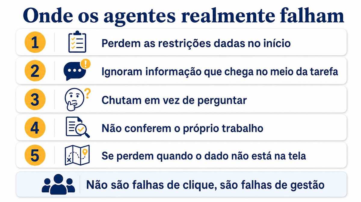 Lista dos cinco modos de falha dos agentes: perder restrições, ignorar informação nova, chutar em vez de perguntar, não conferir o trabalho e se perder com dado fora da tela