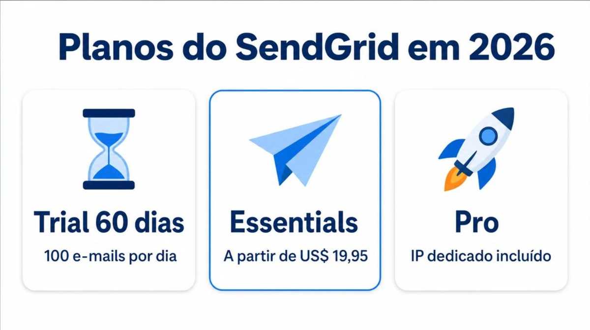 Infográfico dos planos do SendGrid em 2026: trial de 60 dias, Essentials e Pro