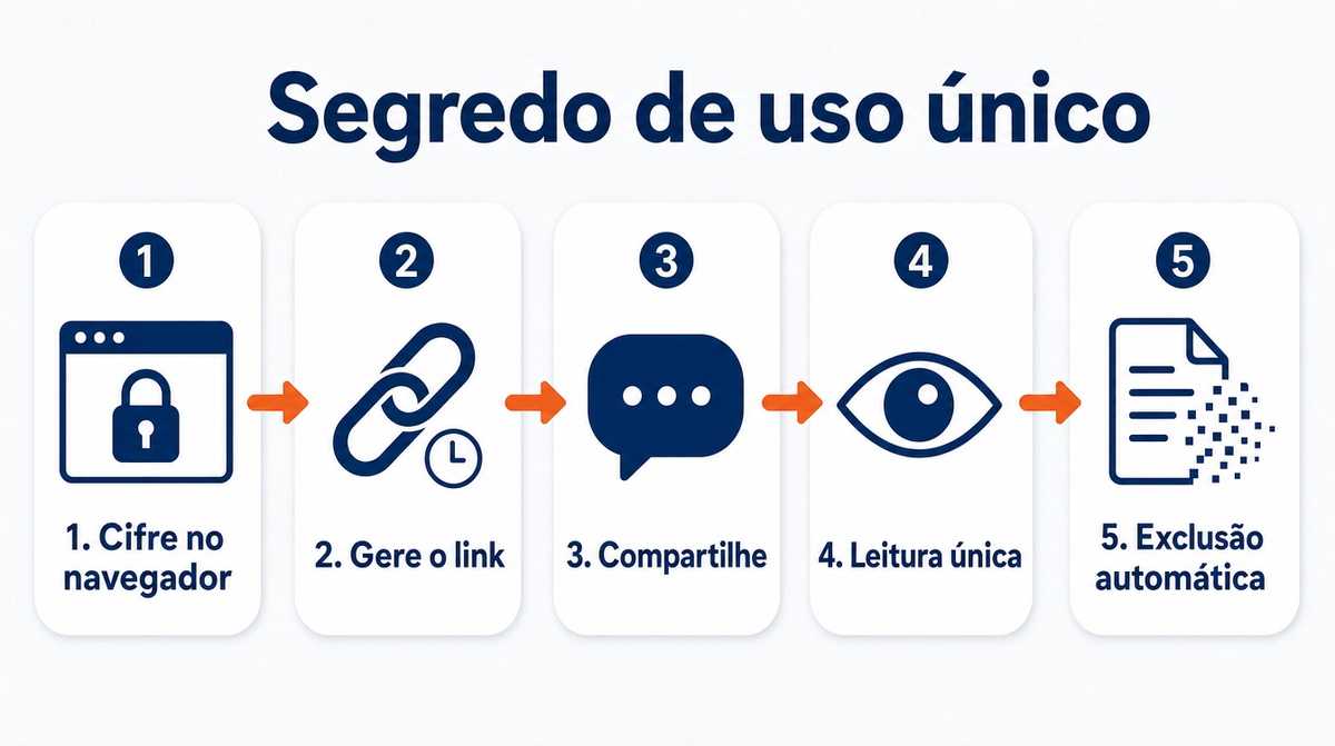 Infográfico com as cinco etapas do ciclo de vida de um segredo de uso único, da criptografia no navegador até a exclusão automática