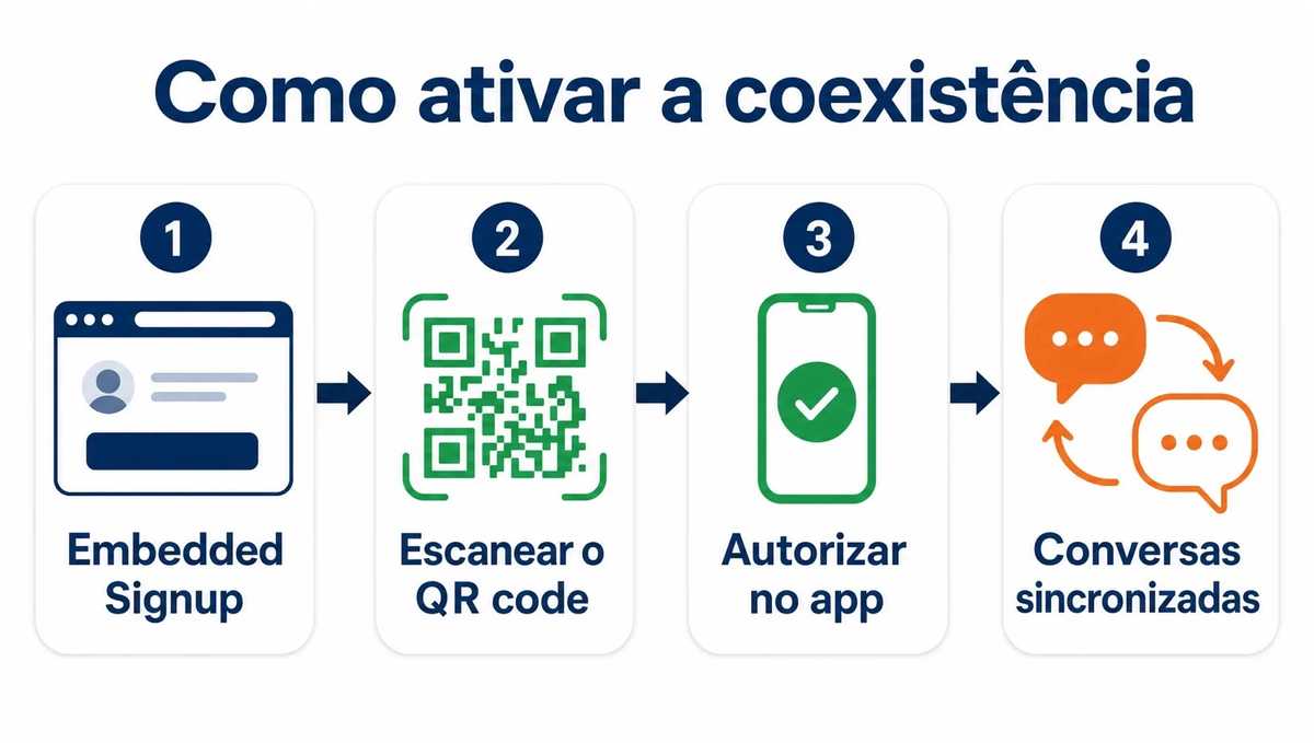 Fluxo em quatro etapas para ativar a coexistência do WhatsApp com QR code