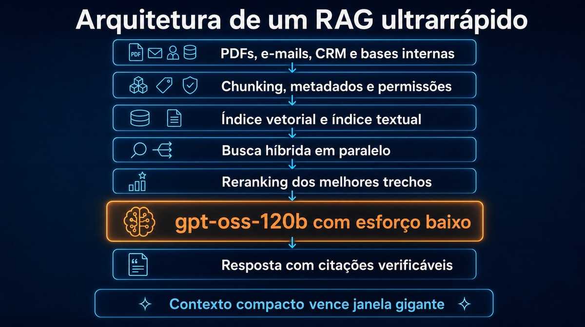 Arquitetura de um RAG ultrarrápido, da ingestão de documentos ao reranking e à geração com gpt-oss-120b em esforço baixo