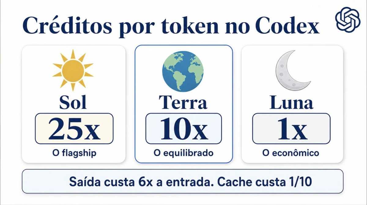Infográfico das tarifas de créditos do Codex por modelo: Sol, Terra e Luna
