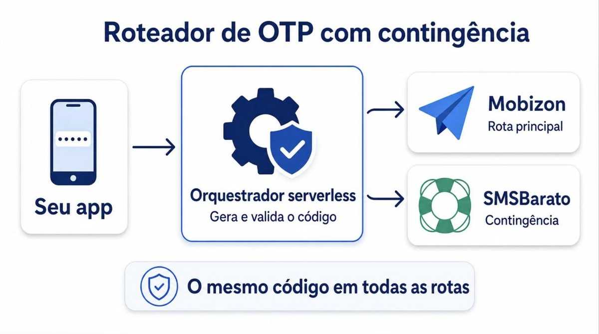 Arquitetura de roteador de OTP serverless com Mobizon como rota principal e fallback nacional