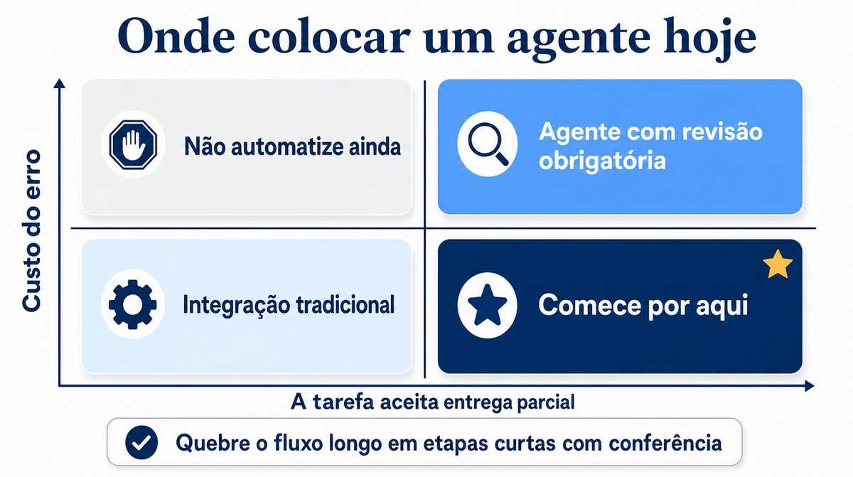 Matriz de decisão cruzando custo do erro com a tolerância a entrega parcial, indicando onde vale colocar um agente hoje