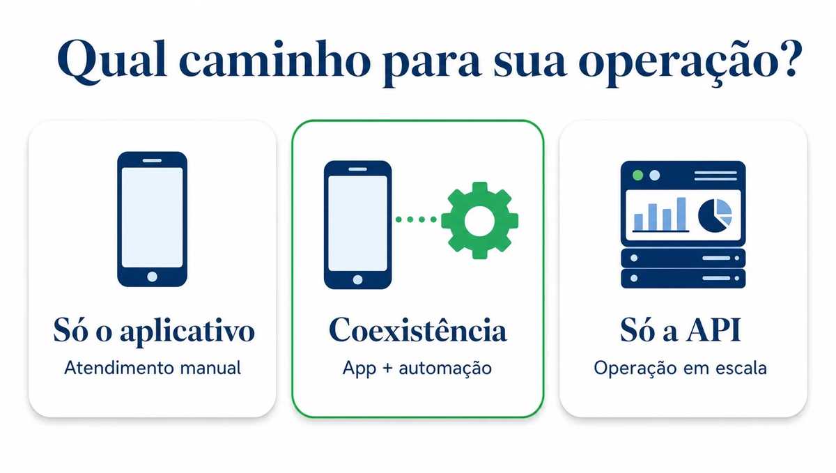 Comparativo visual entre usar só o aplicativo, coexistência ou só a API do WhatsApp