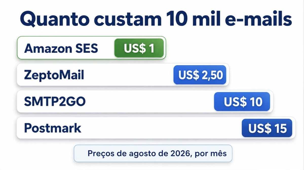 Comparativo visual do custo de dez mil e-mails por provedor