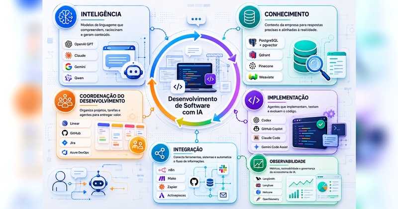 O ecossistema da IA para desenvolvimento de software: como as tecnologias se conectam