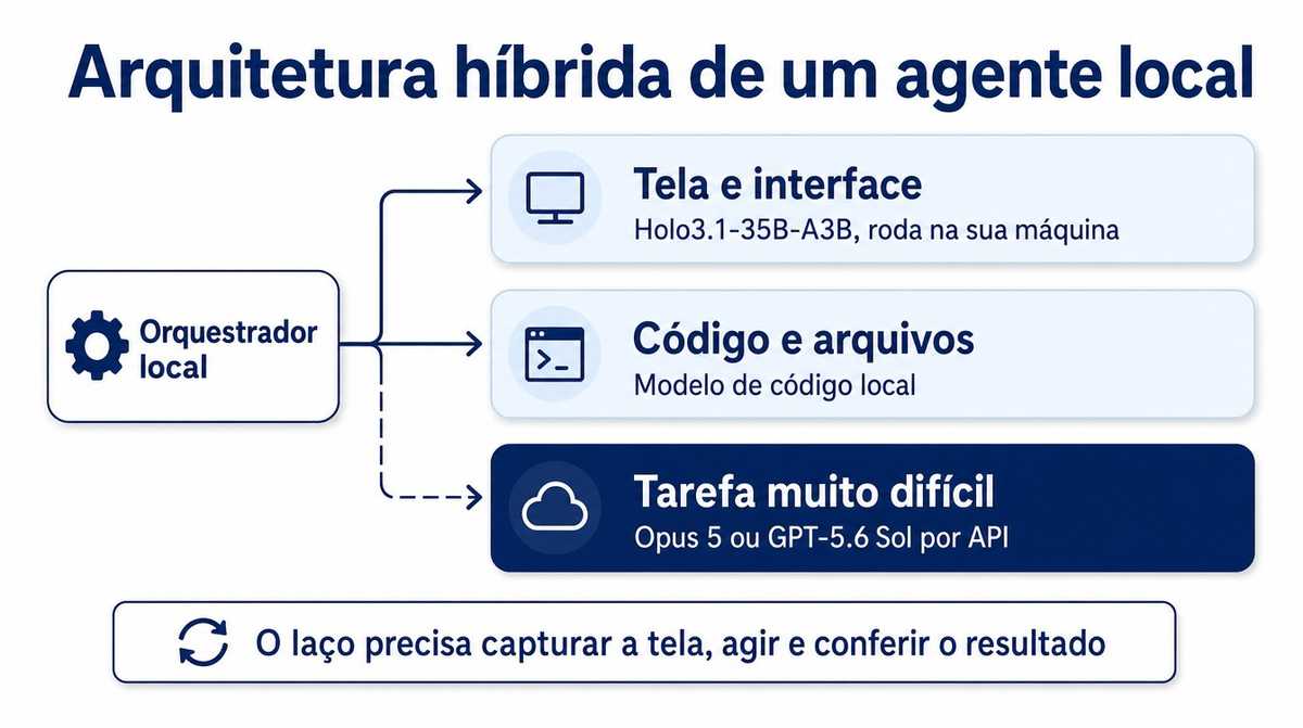 Diagrama da arquitetura híbrida, com um orquestrador local dividindo o trabalho entre o modelo de tela, o modelo de código e o escalonamento por API